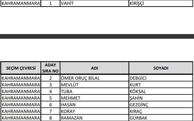 <p>AK Parti Kahramanmaraş Milletvekili Aday Listesi</p>