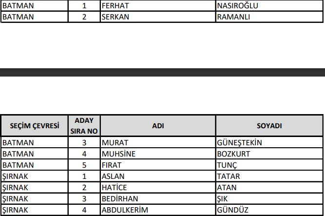 <p>AK Parti Batman, Şırnak Milletvekili Aday Listesi</p>