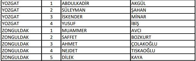 <p>AK Parti Yozgat, Zonguldak Milletvekili Aday Listesi</p>