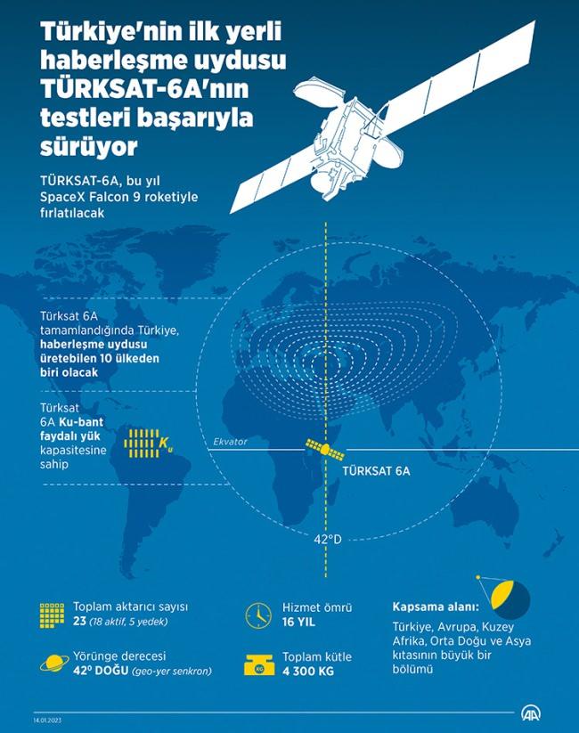 <p>Türkiye, Türksat 6A’yı tamamladığında haberleşme uydusu üretebilen 10 ülkeden biri olacak. Türksat 6A uydusu, Avrupa, Orta Doğu ve Asya kıtasının büyük bir bölümünü kapsayacak.  </p>
