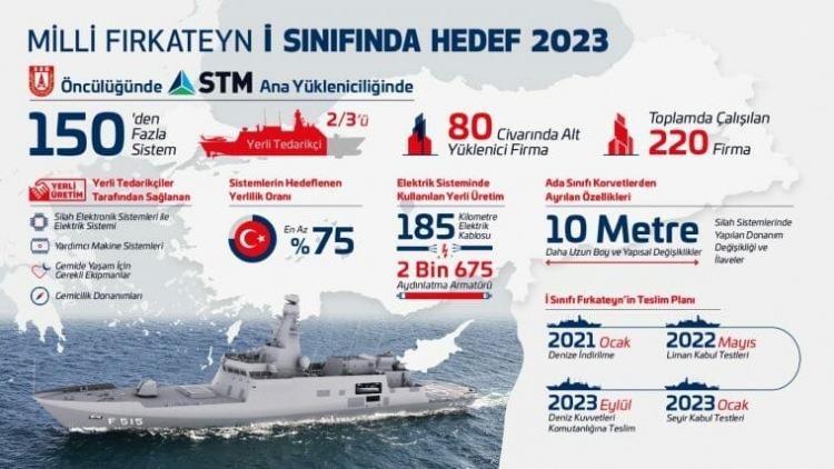 <p>Fırkateyn tamamlandığında tam boyunun 113 metre ve genişliğinin 14,4 metre olması planlanıyor. Yaklaşık 3 bin ton deplasmana sahip İ sınıfı fırkateyn, Ada sınıfı korvetlerden farklı olarak satıhtan havaya güdümlü mermi bulunduracak ve fırlatabilecek. İ sınıfı fırkateyn, milli bir elektronik harp sistemine ve yeni nesil milli savaş yönetim sistemine, geliştirilmiş silah, radar ve sensörler ile muhabere ve seyir sistemlerine yüzde 75’in üzerinde yerli katkı payıyla sahip olacak.</p>
