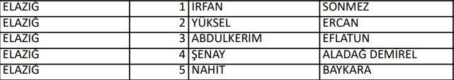 <p>İYİ PARTİ ELAZIĞ MİLLETVEKİLLERİ ADAYLARI</p>

