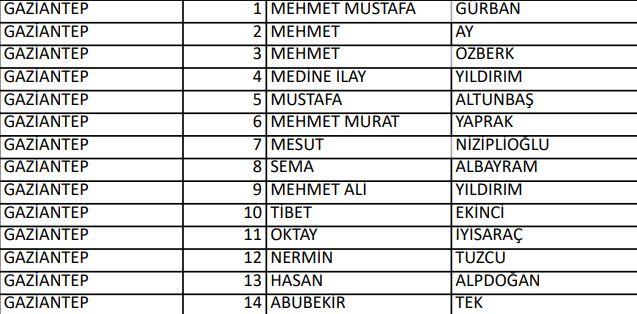 <p>İYİ PARTİ GAZİANTEP MİLLETVEKİLLERİ ADAYLARI</p>
