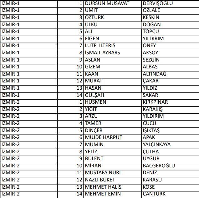 <p>İYİ PARTİ İZMİR 1. VE 2. BÖLGE MİLLETVEKİLLERİ ADAYLARI</p>
