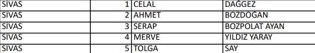 <p>İYİ PARTİ SİVAS MİLLETVEKİLLERİ ADAYLARI</p>
