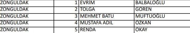 <p>İYİ PARTİ ZONGULDAK MİLLETVEKİLLERİ ADAYLARI</p>
