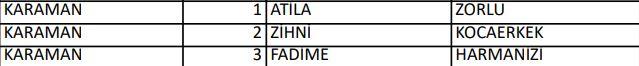 <p>İYİ PARTİ KARAMAN MİLLETVEKİLLERİ ADAYLARI</p>
