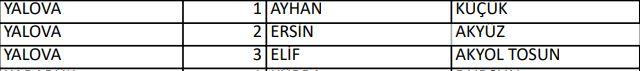 <p>İYİ PARTİ YALOVA MİLLETVEKİLLERİ ADAYLARI</p>
