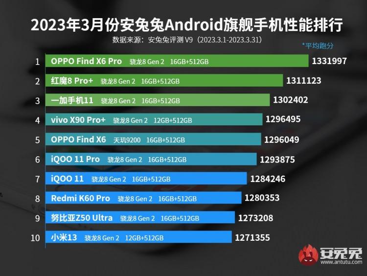 <p>AnTuTu'nun resmi internet sitesinde yayınlanan en iyi 10 Android telefonun sıralandığı liste</p>
