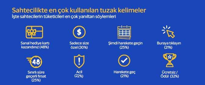 <p>Raporda öne çıkan diğer bulgular işe şöyle: </p>

<p> </p>

<p>• Hep başkalarının dolandırıcılık konusunda kendimizden daha kırılgan olduğunu düşünüyoruz.  Tüketiciler kendi dikkatlerine güveniyor. Diğer yandan, %90 gibi büyük bir çoğunluk, arkadaşları veya aile üyelerinin, e-posta veya kısa mesajla yürütülen potansiyel dolandırıcılıklara kurban gidebileceğinden endişe duyuyor.</p>

<p> </p>

<p>• Mesajlarda dikkat edilmesi gereken ayrıntılar: Ankete katılanların %81’i, yeni her 5 kişiden 4’ü bir mesajın doğruluğunu belirlemek için yanlış ayrıntıları kontrol ediyor. Şirketin adı veya logosu da dahil olmak üzere dolandırıcıların kolaylıkla taklit edebilecekleri özelliklere odaklanıyor. Raporda bireylerin, hesap numaraları veya şirketle etkileşimlerine ilişkin ayrıntılar gibi taklit edilmesi daha zor olan detaylara dikkat ederek kendilerini dolandırıcılardan daha iyi koruyabilecekleri belirtiliyor. </p>

<p> </p>

<p>• En bariz işaretleri gözden kaçırmak: Araştırmaya katılanların yalnızda %60’ı kendilerine gelen bir mesajın geçerli bir e-posta adresinden gönderilip gönderilmediğine baktığını belirtiyor. Katılımcıların yarıdan azı ise (%47) kelimelerde doğru imlaya dikkat ediyor.</p>
