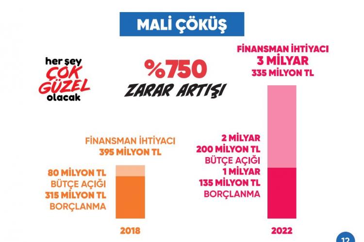 <p><strong>BÜTÇE YÜZDE 2 BİN 700 FAZLA AÇIK VERDİ</strong></p>

<p> </p>

<p>İETT’nin mali durumunu gösteren rakamları da paylaşan Özdemir, <strong>“2018 yılında 80 milyon bütçe açığı vermiştik. Ama şimdi ise açığı yüzde 2 bin 700 büyüterek 2.2 milyar yapan bir İBB’den bahsediyoruz. </strong></p>

<p> </p>
