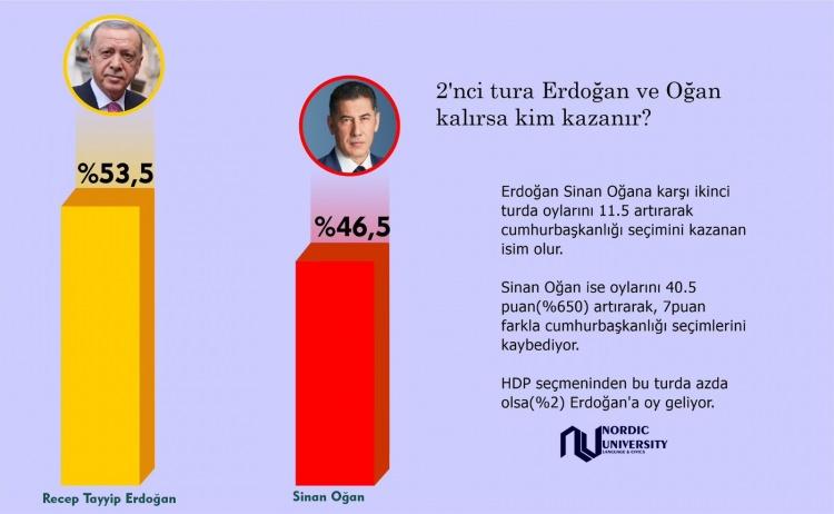 <p>İkinci turda Kılıçdaroğlu Erdoğan'a karşı yüzde 48,5 oy alırken; Oğan ise  yüzde 46,5'lik bir oy alıyor.</p>

