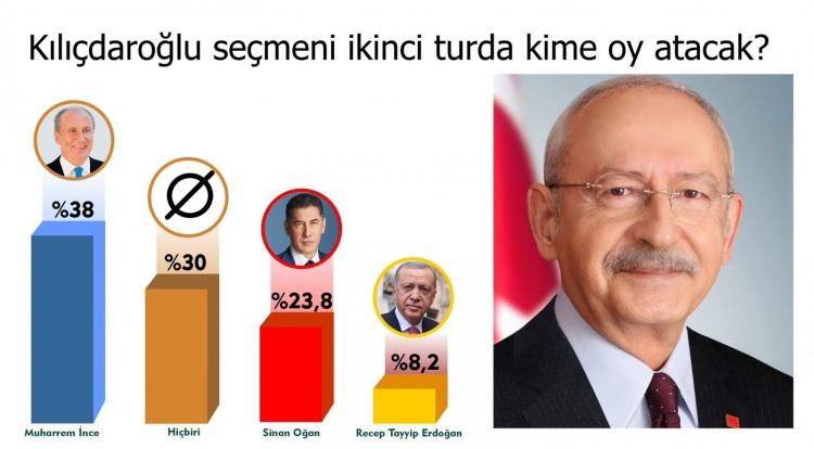 <p>Seçimin Kılıçdaroğlu olmadan ikinci tura kalması halinde; CHP lideri Kılıçdaroğlu'na oy vereceğini söyleyen seçmenin İnce'yi ilk sırada tercih ettiği, yüzde 30'luk bir kitlenin hiçbir adaya oy vermeyeceğini söylediği dikkati çekiyor.</p>
