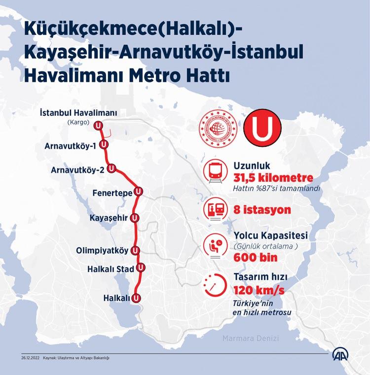 <p>Metro hattının hizmete açıldığında günde ortalama 600 bin yolcuyu Halkalı'dan İstanbul Havalimanı'na hızlı, konforlu ve güvenli şeklide taşıma kapasitesine sahip olacağını aktaran Karaismailoğlu, hattın işletmeye alınmasıyla seyahatin Arnavutköy ile Beşiktaş arasında 36 dakikaya, Başakşehir (Metrokent) ile Kağıthane arasında 48 dakikaya, Küçükçekmece ile Kemerburgaz arasında 50 dakikaya düşeceğini bildirdi.</p>