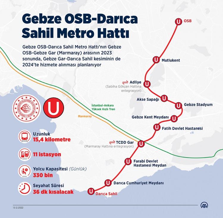 <p><span style="color:#A52A2A"><strong>KOCAELİ GEBZE OSB-DARICA SAHİL METRO HATTI</strong></span></p>
<p>Kocaeli'nin Darıca ve Gebze ilçelerinde yer alacak proje, şehir dışındaki ilk metro hattı olarak tarihe geçecek. 2018 yılında inşasına başlanan Kocaeli Gebze OSB-Darıca Sahil Metro Hattı’nın 2023 yılı içerisinde açılışının yapılması planlanıyor.</p>