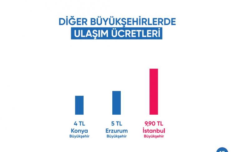 <p><strong>SEMBOLİK OTOBÜS BİLETİ FİYATLARI </strong></p>

<p>Ekrem İmamoğlu seçim vaadi olarak 'İstanbul'da bilet fiyatları çok pahalı bunu sembolik seviyeye indireceğiz' demişti.</p>

<p>İstanbul'da ulaşım bilet fiyatları 2.6 TL iken, 2023'te 9.90 TL'ye yükseldi.</p>
