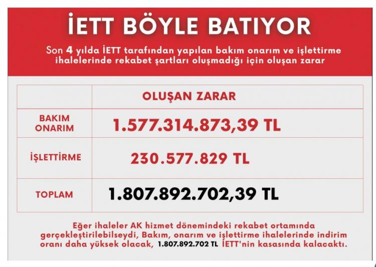 <p><strong>Aynı dönemde 315 milyon olan borçlanma şimdi 1 milyar 135 milyon olurken 395 milyonluk finansman açığı da 3 milyar 335 milyona ulaştı. Borç stoğunda 5 milyar sınır. İETT’nin borçlanması sınırı aşarak 7 milyar oldu. Artık borçlanmak isteseniz bile borçlanamıyorsunuz”</strong> dedi.</p>
