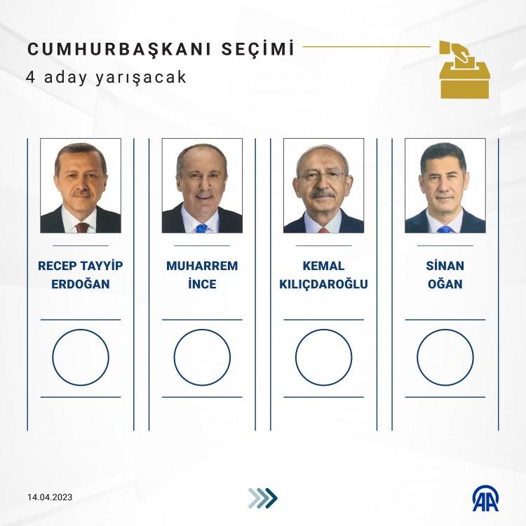 <p>Seçimde 4 cumhurbaşkanı adayı yarışacak. Cumhurbaşkanı adaylarının birleşik oy pusulasındaki yerlerinin belirlenmesi için YSK'de 1 Nisan'da çekilen kurada, 1. sırada Cumhur İttifakı'nın adayı Recep Tayyip Erdoğan, 2. sırada Memleket Partisi Genel Başkanı Muharrem İnce, 3. sırada Millet İttifakı'nın adayı Kemal Kılıçdaroğlu, 4. sırada Ata İttifakı'nın adayı Sinan Oğan yer aldı.</p>
