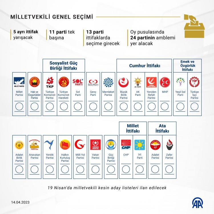<p>Seçime, Adalet Birlik Partisi, Adalet Partisi, Adalet ve Kalkınma Partisi, Anavatan Partisi, Büyük Birlik Partisi, Cumhuriyet Halk Partisi, Genç Parti, Güç Birliği Partisi, Hak ve Özgürlükler Partisi, Halkın Kurtuluşu Partisi, İYİ Parti, Memleket Partisi, Millet Partisi, Milliyetçi Hareket Partisi, Milli Yol Partisi, Sol Parti, Türkiye İşçi Partisi, Türkiye Komünist Hareketi, Türkiye Komünist Partisi, Vatan Partisi, Yeniden Refah Partisi, Yenilik Partisi, Yeşiller ve Sol Gelecek Partisi ve Zafer Partisi olmak üzere 24 siyasi parti katılıyor.</p>

<p>YSK'nin aday listelerini incelemesi sonrası ortaya çıkan siyasi partilerin aday listelerindeki eksikliklerin bugün tamamlanmasıyla oy pusulalarına son şekli verilecek.</p>

<p>Milletvekili kesin aday listeleri 19 Nisan'da ilan edilecek.</p>
