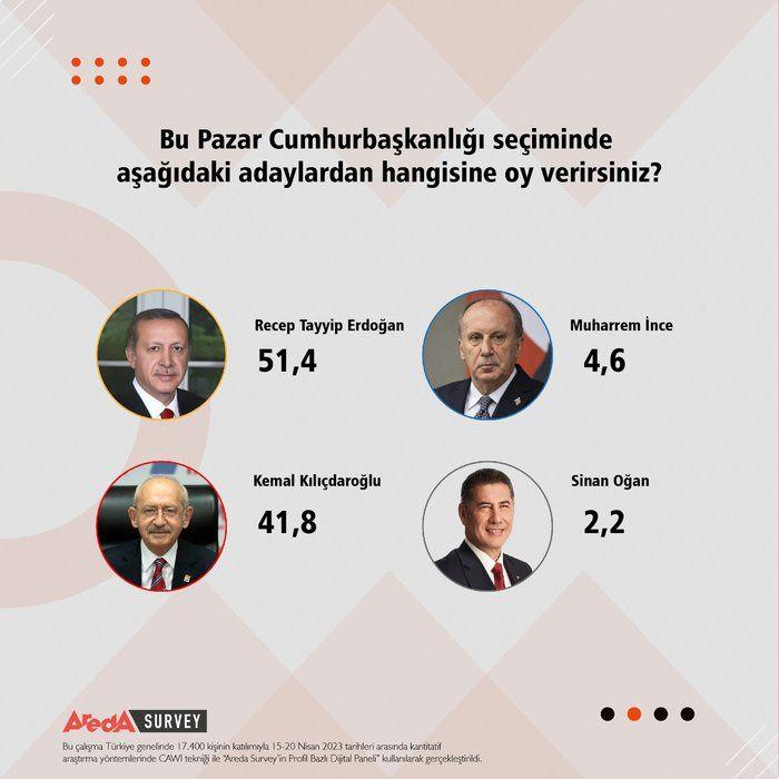 <p><strong>ERDOĞAN İK TURDA KAZANIYOR </strong></p>
<p>Son verilere göre Başkan Recep Tayyip Erdoğan, yüzde 51,4 oy oranında.</p>