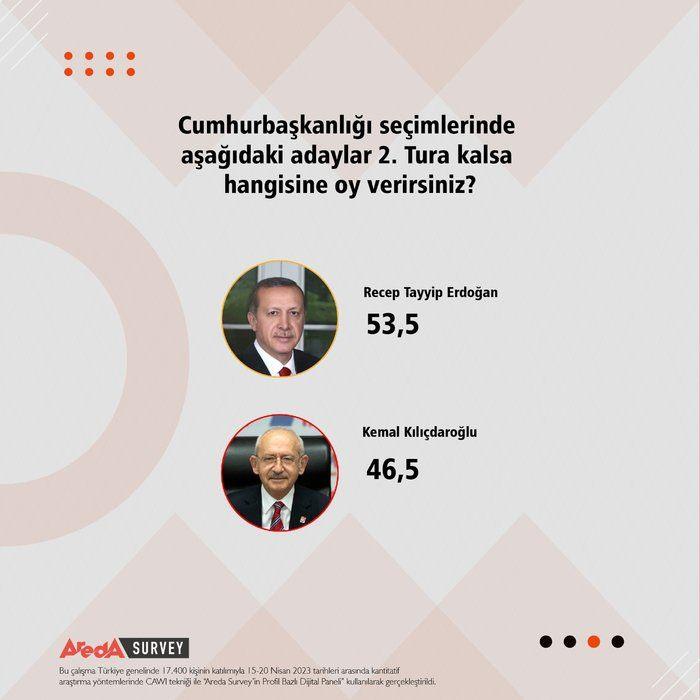 <p><strong>CUMHURBAŞKANLIĞI SEÇİMİ 2. TURDA NE OLUR? </strong></p>
<p>Cumhurbaşkanlığı seçimleri ilk turda Başkan Recep Tayyip Erdoğan tarafından kazanılıyor görünse de ankette olası 2. tur sorusu da cevap buldu. </p>