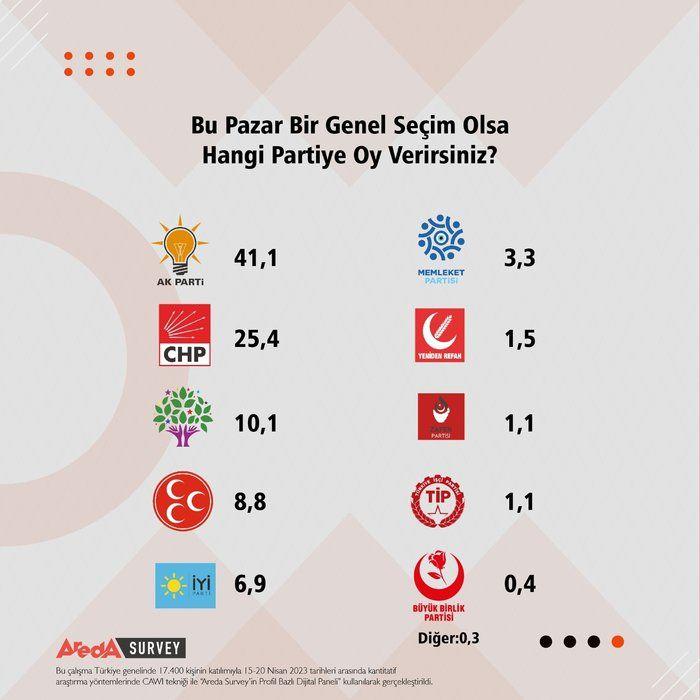 <p><strong>BU PAZAR SEÇİM OLSA HANGİ PARTİ NE KADAR OY ALIYOR?</strong><br />
<br />
Araştırmada partilerin oy oranları da tespit edildi.</p>
<p>Ankete göre AK Parti ve Cumhur İttifakı açık ara farkla önde gözüküyor.</p>