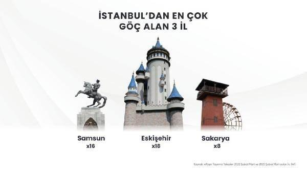 <p>Rapora göre Edirne, Tekirdağ, Çanakkale, Sakarya, Eskişehir, Kayseri ve Samsun gibi şehirlere geçen yıla göre yoğun bir şekilde göç edildi.</p>