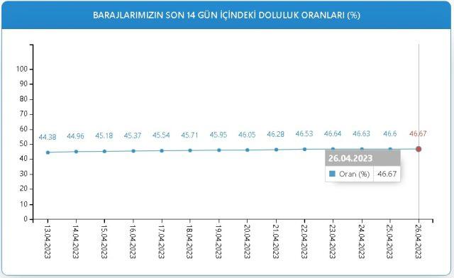 <p>İstanbul Su ve Kanalizasyon İdaresi (İSKİ) verilerine göre, 27 Nisan 2023 Perşembe bugünkü baraj doluluk oranı grafiği şöyle:</p>

<p> </p>

<p><strong>İstanbul 27 Nisan baraj doluluk oranı %46.67 'dir.</strong></p>

<p> </p>

