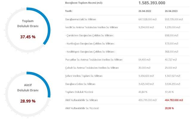 <p>27 NİSAN 2023 PERŞEMBE ANKARA BARAJ DOLULUK ORANLARI NASIL?</p>
<p> </p>
<p>Toplam doluluk oranı ise %37.45 'dir</p>