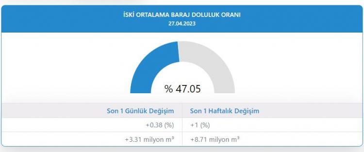 <p>İşte İstanbul'daki baraj doluluk oranları ve diğer bilgilerle ilgili istatistikler...</p>
