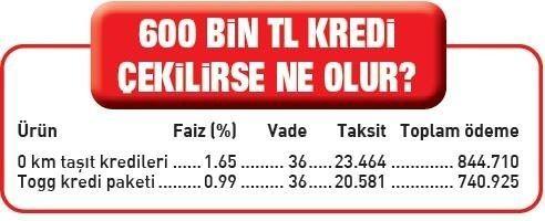 <p>Yeni paketle birlikte 953 bin TL fatura bedeli olan Togg için 476 bin TL, 1 milyon 55 bin TL olan orta paketli segment için 500 bin TL, 1 milyon 215 bin TL satış fiyatı olan üst segment Togg için 600 bin TL kredi alınabilecek.</p>
<p> </p>