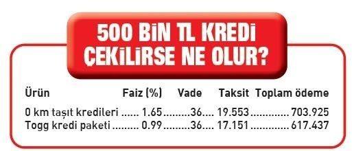 <p>500 bin TL kredi çekildiğinde aylık taksit 17 bin 151 TL olacak. Toplam ödeme ise 617 bin 437 TL'yi bulacak.</p>
<p> </p>