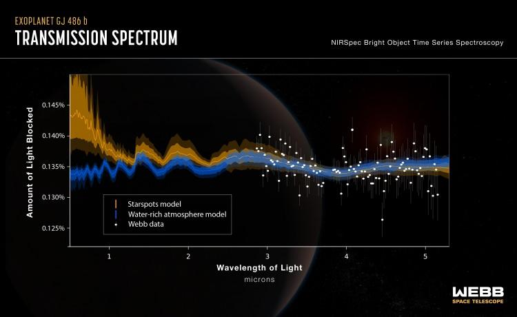 <p>Arizona Üniversitesi akademisyeni ve araştırma yazarlarından Sarah Moran, <strong>"Bir veri aldık ve bunun sudan kaynaklandığı neredeyse kesin. Ama bu suyun gezegenin atmosferinin bir parçası olup olmadığını, yani gezegenin bir atmosferi olup olmadığını, yoksa verilerin yıldızdan gelen suyun izleri mi olduğunu henüz söyleyemeyiz." </strong>açıklamasını yaptı.</p>
