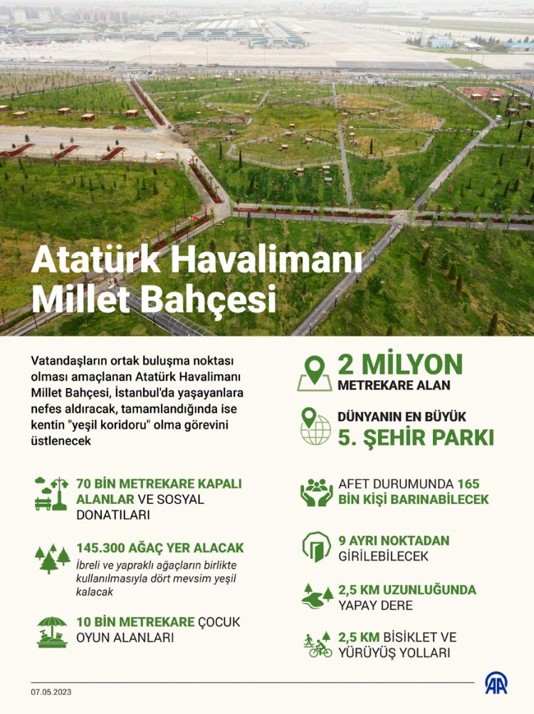 <div>KENTİN "YEŞİL KORİDORU" OLACAK</div>
<div> </div>
<div>İstanbul Atatürk Havalimanı Millet Bahçesi, yaklaşık 2 milyon metrekare alan üzerine kurulu, yeşil alanı bol, içinde sosyal donatıları, 70 bin metrekareye yakın kapalı bölümleri ve sosyal donatıları ile dünyanın beşinci, Türkiye'nin ise en büyük şehir parkı olacak.</div>
<div> </div>
<div> </div>