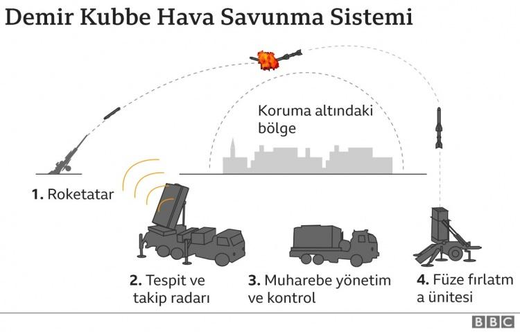 <p>İsrail gazetesi Maariv'de askeri meseleleri yorumlayan Tal Lev Ram ise söz konusu hava savunma sisteminin İsrail için bir "bağımlılık" olduğunu savunarak, ülkesinin bu bağımlılığı terk etmesi gerektiğini ifade etti.</p>

<p> </p>

<p>Ram, <strong>"Hepimizin Demir Kubbe bağımlısı olmayı bırakmasını önerdiğimi söylemek benim için önemli. Tehlikeli ve eğitimli bir örgütün yoğun füze saldırısı karşısında, yüzde 100 sonuç vermez. Demir Kubbe ile yüzde 100 yoktur ve asla yüzde 100 olmayacaktır."</strong> değerlendirmesinde bulundu.</p>
