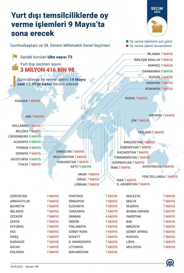 <p>Diğer yandan 1484 seçmenin kayıtlı olduğu, ilk defa oy kullanma işleminin yapıldığı Portekiz'de, Türkiye'nin Lizbon Büyükelçiliğinde kullanılan oyların yer aldığı pusulalar da aynı yolla TSİ 12.55'de kalkacak THY'nin Lizbon-İstanbul uçağıyla yurda gönderilecek.</p>