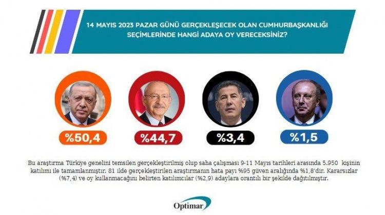 <p>ERDOĞAN İLK TURDA KAZANIYOR</p>
<p>Anketin sonuçlarına göre, Cumhurbaşkanı Recep Tayyip Erdoğan seçimi ilk turda yüzde 50,4 ile kazanıyor. Erdoğan'ı yüzde 44,7 ile Kemal Kılıçdaroğlu, yüzde 3,4 ile Sinan Oğan, yüzde 1,5 ile Muharrem İnce takip ediyor.</p>