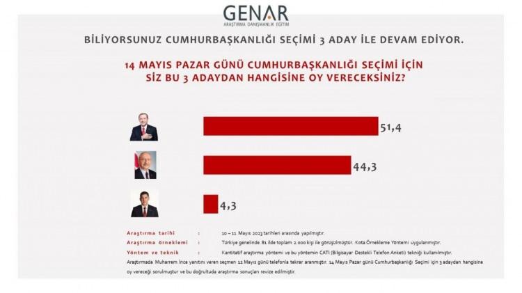 <p>Türkiye genelinde 2 bin kişiyle yapılan ankette sonuçlar şöyle:</p>

<p><strong>Recep Tayyip Erdoğan: Yüzde 51,4</strong></p>

<p><strong>Kemal Kılıçdaroğlu: Yüzde 44,3</strong></p>

<p><strong>Sinan Oğan: Yüzde 4,3</strong></p>
