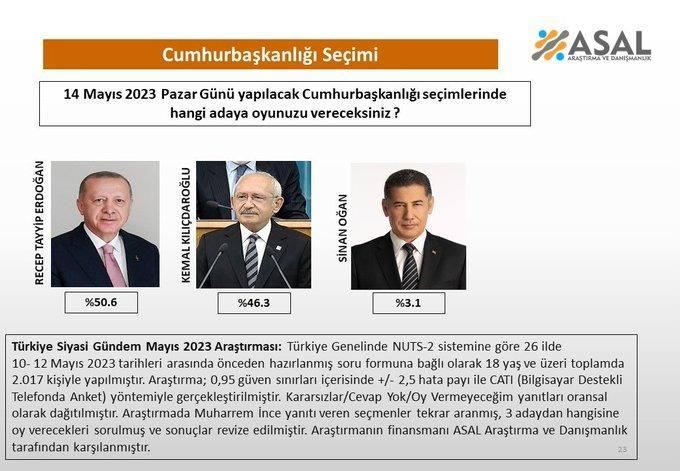 <p>ASAL SONUÇLARI DA İLK TURU İŞARET EDİYOR</p>
<p>Asal Araştırma tarafından Muharrem İnce'nin listeden çekilmesiyle yapılan bir diğer anket sonuçları ise şöyle:</p>
<p><strong>Recep Tayyip Erdoğan: Yüzde 50.6</strong></p>
<p><strong>Kemal Kılıçdaroğlu: 46.3</strong></p>
<p><strong>Sinan Oğan: 3.1</strong></p>