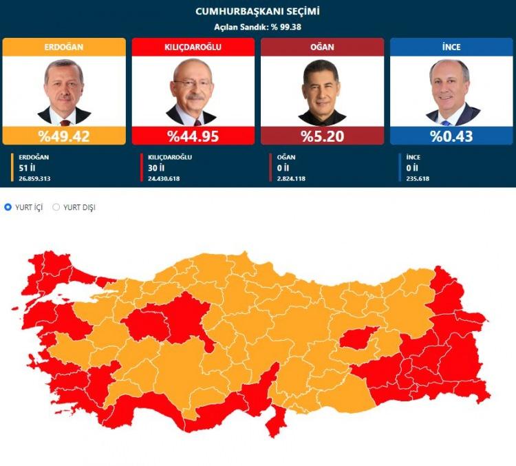 <p>Yüksek Seçim Kurulu (YSK) Başkanı Ahmet Yener, saat 09.45 itibarıyla cumhurbaşkanı adaylarından Recep Tayyip Erdoğan'ın yüzde 49,40, Kemal Kılıçdaroğlu'nun yüzde 44,96, Sinan Oğan'ın yüzde 5,2 ve Muharrem İnce'nin yüzde 0,44 oy oranına sahip olduğunu bildirdi.</p>

<p>.</p>
