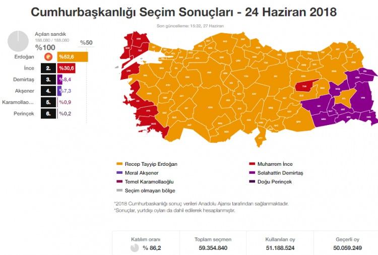 <p>2018 Cumhurbaşkanlığı Seçimlerinde Erdoğan %44.1, Muharrem İnce %35.8, Meral Akşener %9.79, Selahattin Demirtaş %9.26, Temel Karamollaoğlu %0.76, Doğu Perinçek %0.18 oy almıştı.</p>
