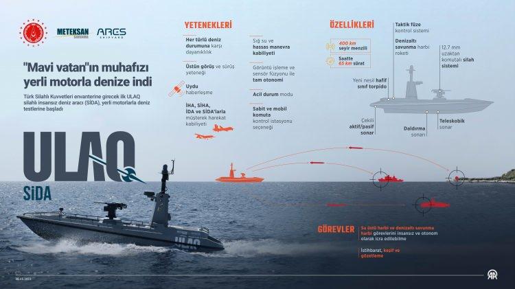 <p><strong>MAVİ VATAN İLE BULUŞTU</strong></p>

<p> </p>

<p>ARES Tersanesi işbirliğinde geliştirilen ve envantere girecek ULAQ SİDA, kısa süre önce denize indirildi.</p>
