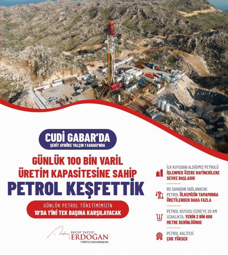 <p><strong>GABAR DAĞI'NDA YENİ PETROL REZERVİ KEŞFİ</strong></p>
<div>
<div>
<div>Günlük 100 bin varil petrol üretim kapasitesine sahip, Batman'da 6 yıl önce terör saldırısında şehit edilen öğretmen Aybüke Yalçın'ın adının verildiği kuyuda Türkiye Petrolleri Anonim Ortaklığı tarafından yürütülen çalışmalar sürerken, vatandaşlar gelişmeleri heyecanla takip ediyor.</div>
<div> </div>
</div>
</div>