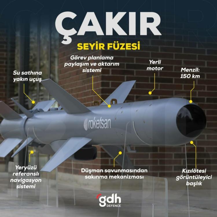 <p><span style="color:rgb(178, 34, 34)"><strong>ÇAKIR FÜZESİ NEDEN ÖNEMLİ</strong></span></p>

<p> </p>

<p>Çakır da yukarıda saydığımız özellikleri taşıyan bir seyir füzesi. Türkiye’nin elinde hali hazırda kendi imkanlarıyla ürettiği SOM ve Atmaca gibi seyir füzeleri de var. Ancak Çakır onlara göre çok daha ucuz ve sahip olduğu kimi özellikler onun pek de geride kalmayacak stratejik bir ürün olduğunu gösteriyor.</p>
