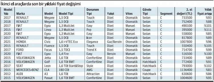 <p>Bazı C segmenti sedan otomobillerin fiyatında son bir yılda yüzde 110’un üstünde artış var.</p>