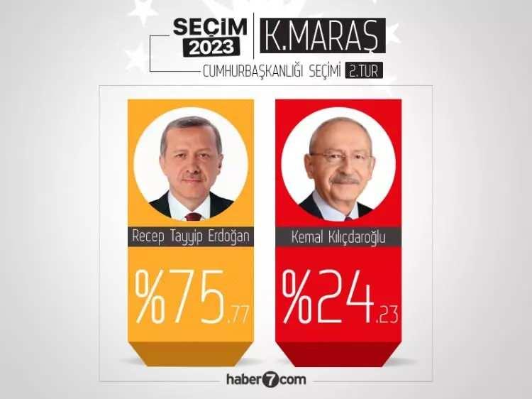 <p>6- Kahramanmaraş<br />
Erdoğan: %75,77</p>