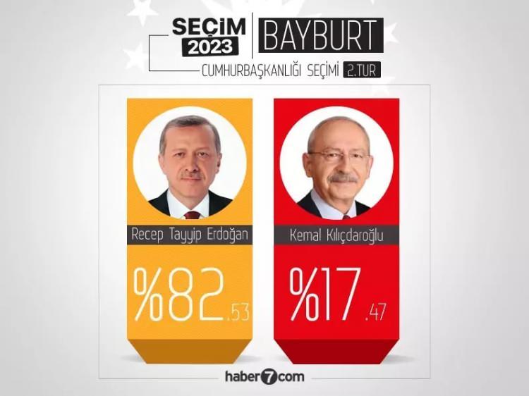 <p>Cumhurbaşkanı Erdoğan, seçimin ikinci turundan galibiyetle çıktı. Resmi olmayan sonuçlara göre; 52 ilde yarışı önde tamamladı. İşte AA verilerine göre Erdoğan`ın en yüksek oy aldığı 10 il...</p>

<p>1- Bayburt</p>

<p>Erdoğan: % 82,45</p>

<p> </p>
