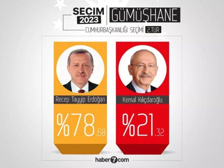 <p>2- Gümüşhane<br />
Erdoğan: %78,54</p>
