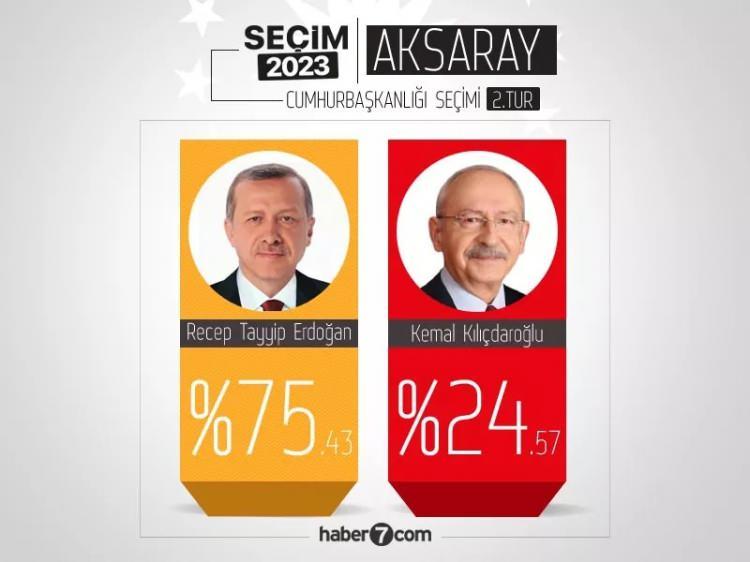 <p>7- Aksaray<br />
Erdoğan: %75,38</p>