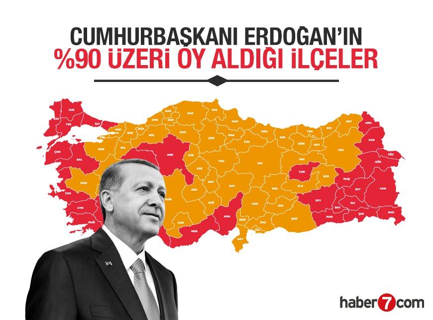 <p>Cumhurbaşkanı Recep Tayyip Erdoğan Türkiye'nin 922 ilçesinin 10'unda yüzde 90'ın üzerinde oy aldı. 109 ilçe de Erdoğan'a en az yüzde 80 oy verdi. İşte Erdoğan'ın yüzde 90 üzeri oy aldığı Türkiye'nin rekortmen ilçeleri...</p>
